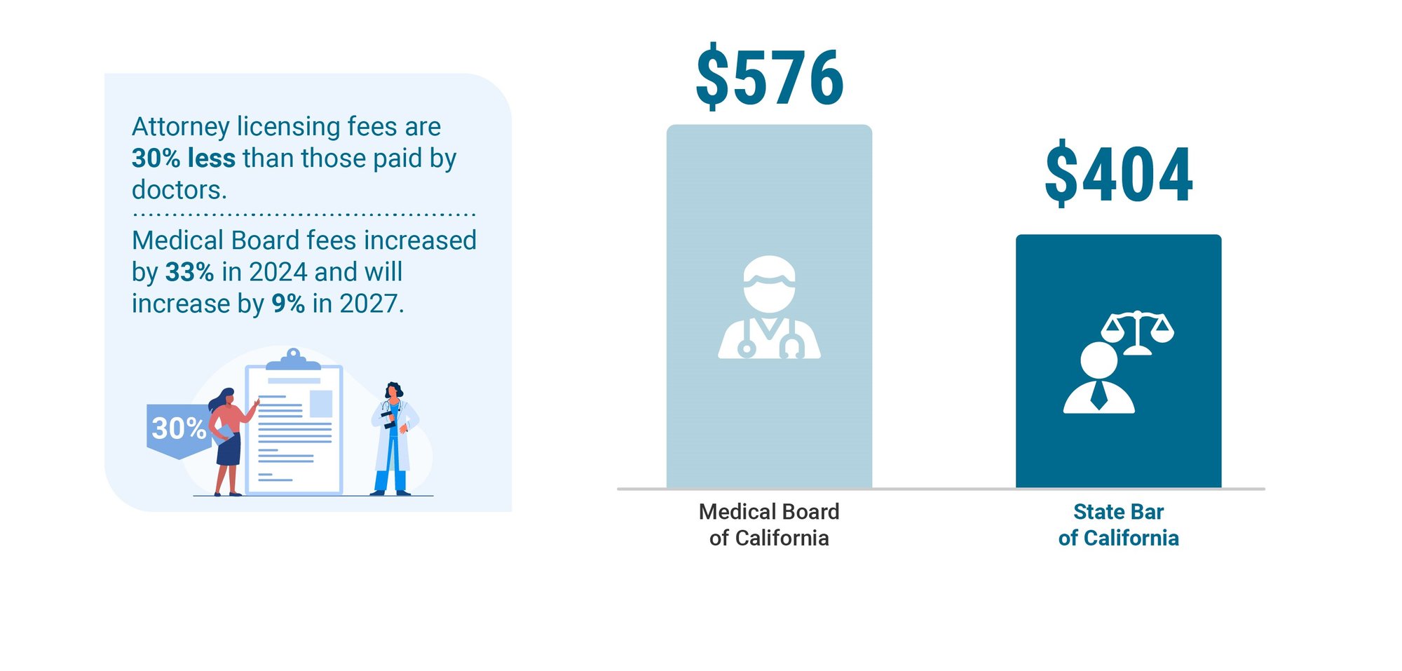CA attorney licensing fees are 30 percent less than those paid by CA doctors.