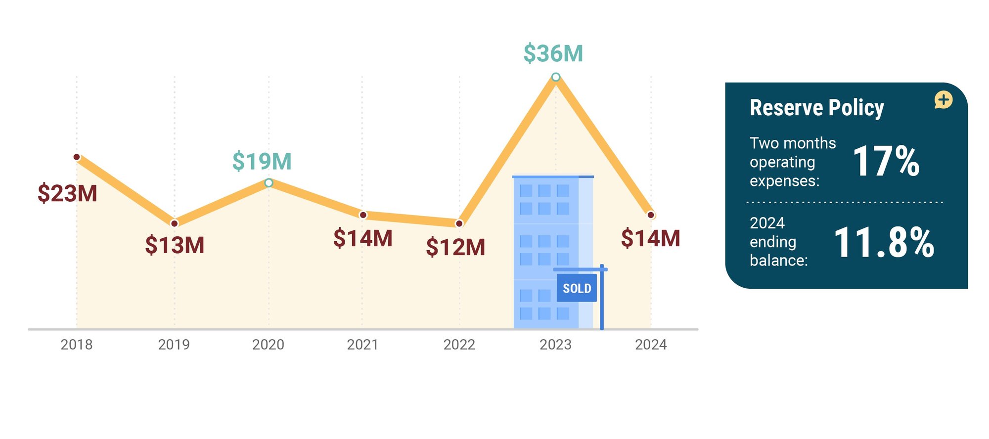 The State Bar's General Fund Reserves are projected to end at $14 million, or 11.8 percent,  below the reserve policy threshold of 17 percent. Absent a fee increase, reserves will be completely drained in 2025.