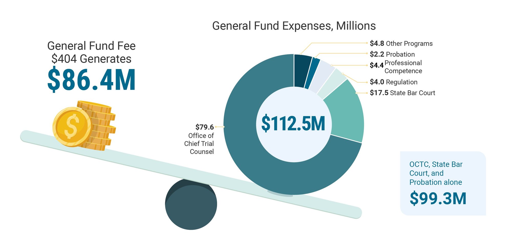 General Fund generates $86.4 million; key elements of the discipline system cost $99.3 million.