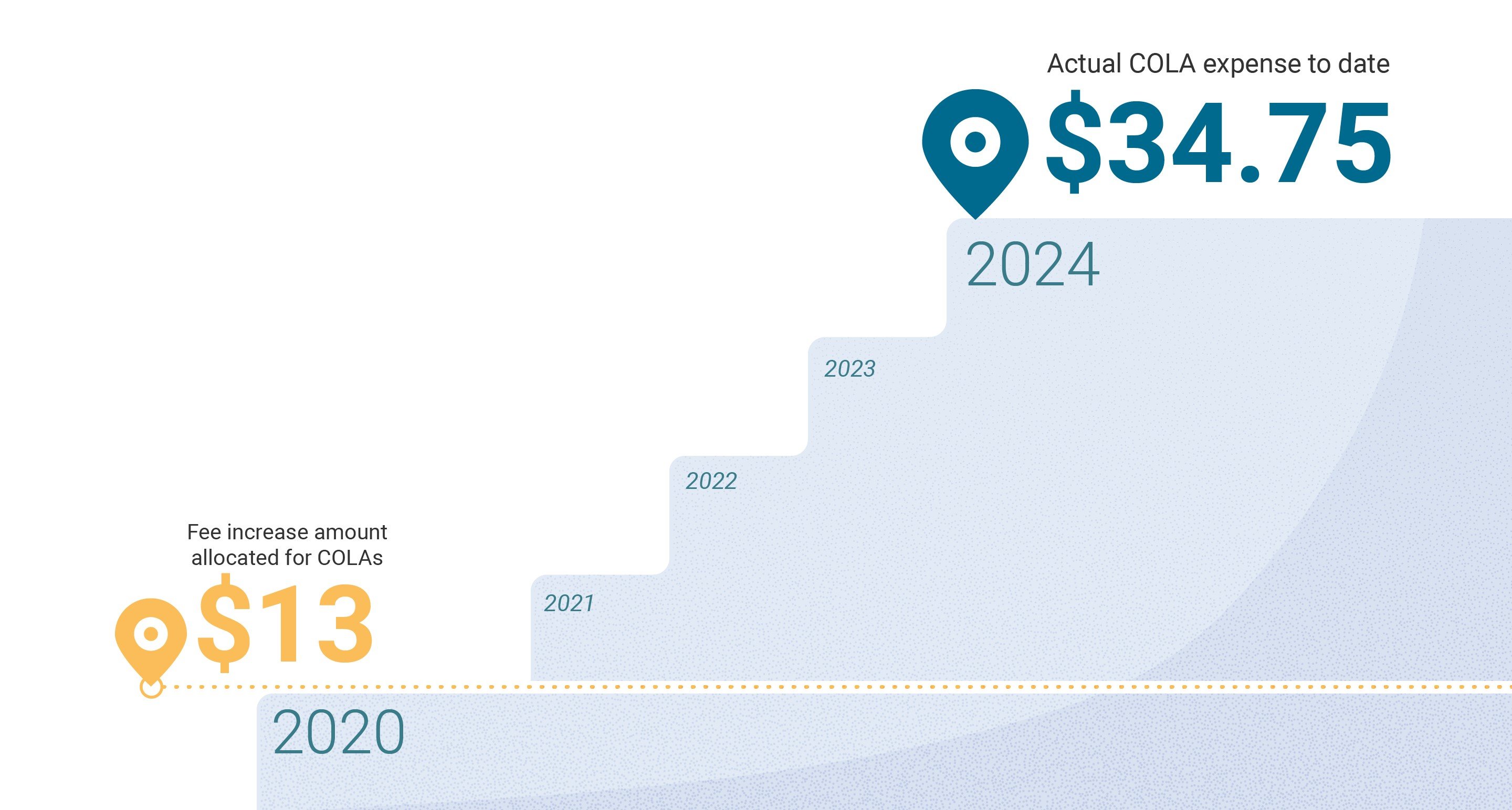 State Bar of California Fee Increase Needs