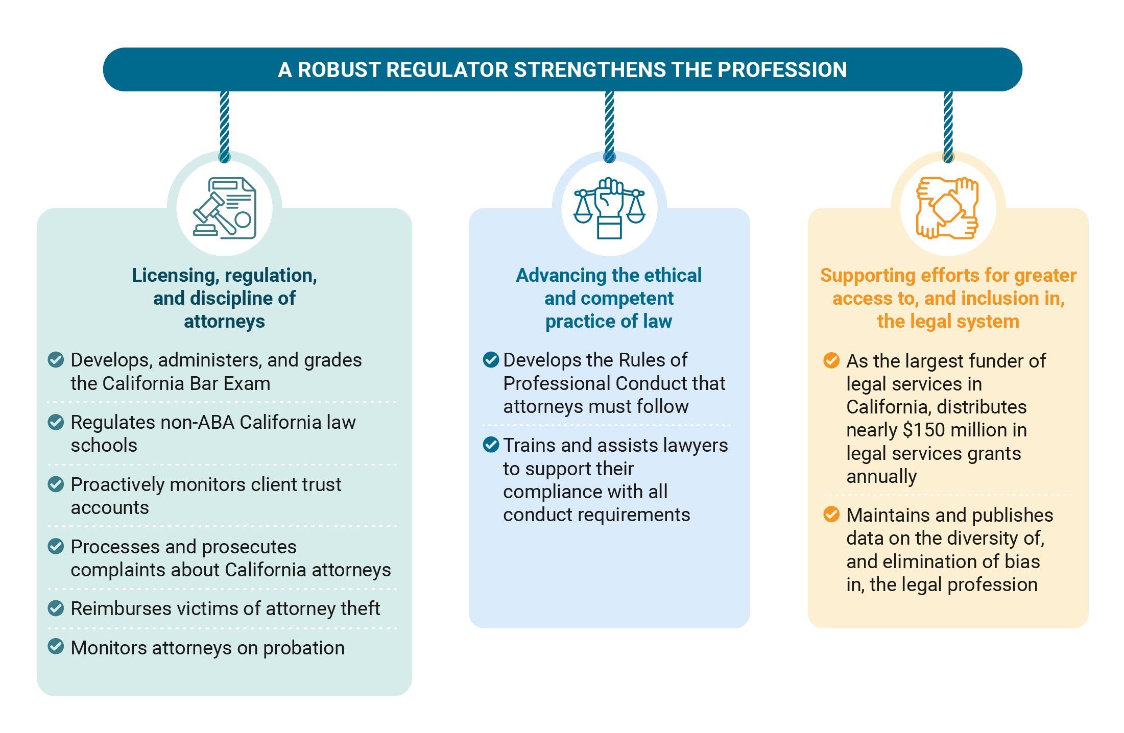 State Bar of California Fee Increase Needs