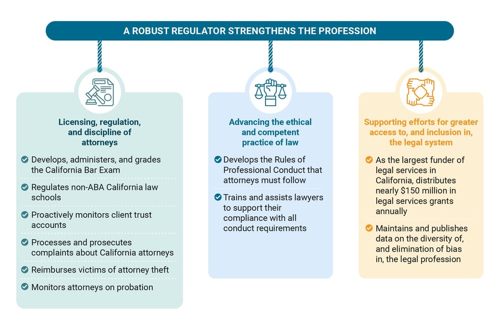 State bar of california fee increase needs
