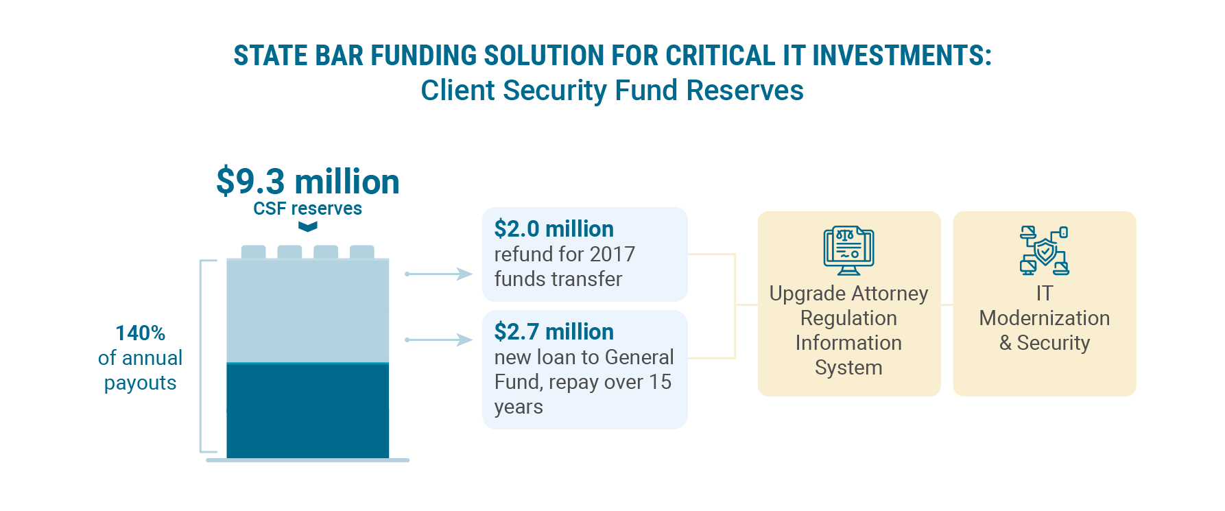 Infographic showing proposal to transfer $4.7 million from $9.3 million in Client Security Fund reserves for critical IT investments