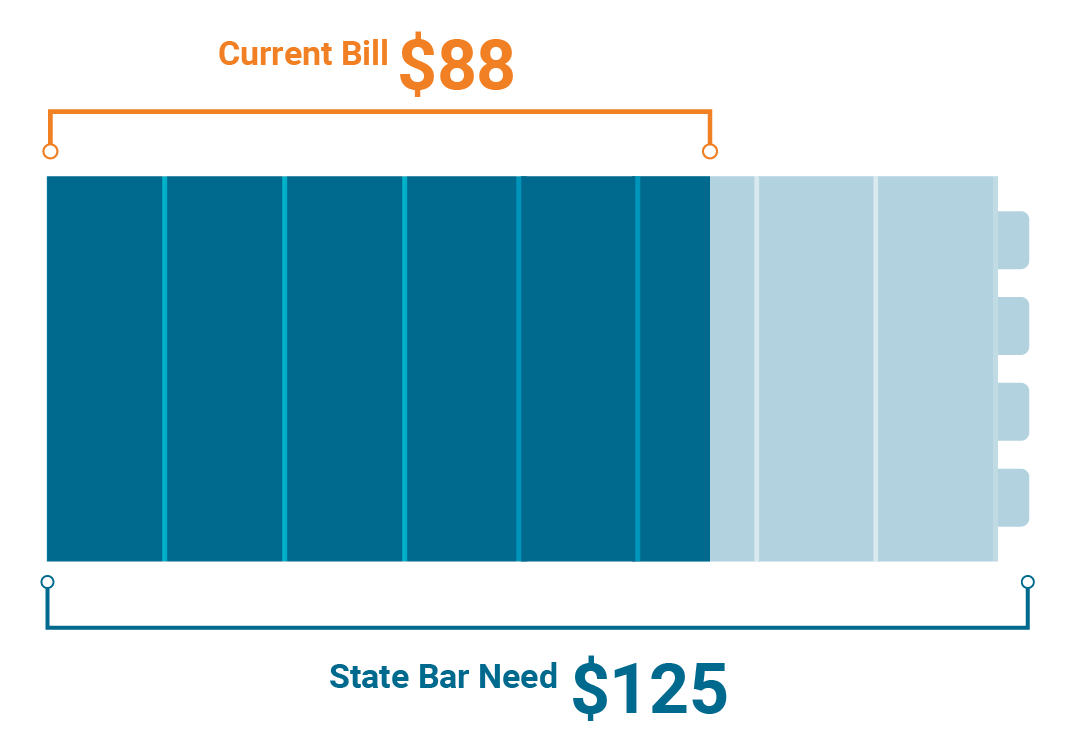 Comparison of fee bill increase of $88 and stated need of $125.